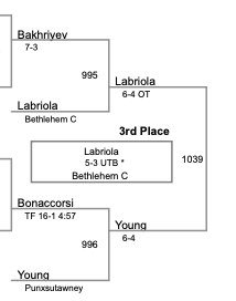 2015 PA State Tourney