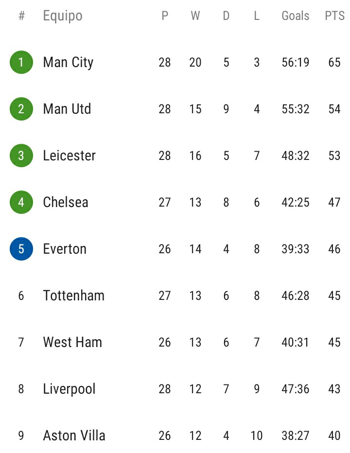 Tremenda la #PremierLeague. Todo un Liverpool 8° y el Leicester a pesar de las bajas mantiene ese 3°. https://t.co/ndxYiowuri
