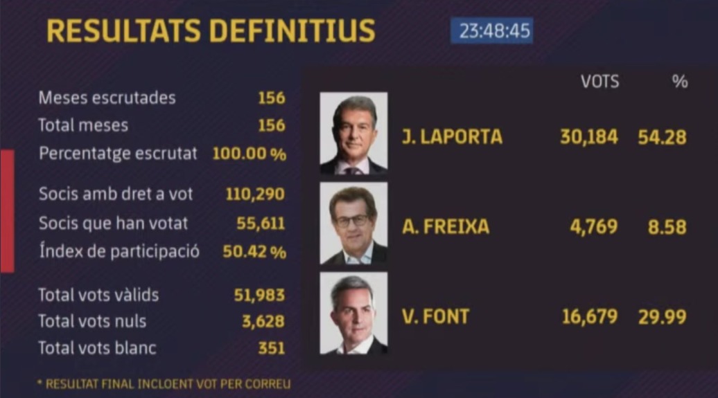 Resultats definitius #EleccionsFCB