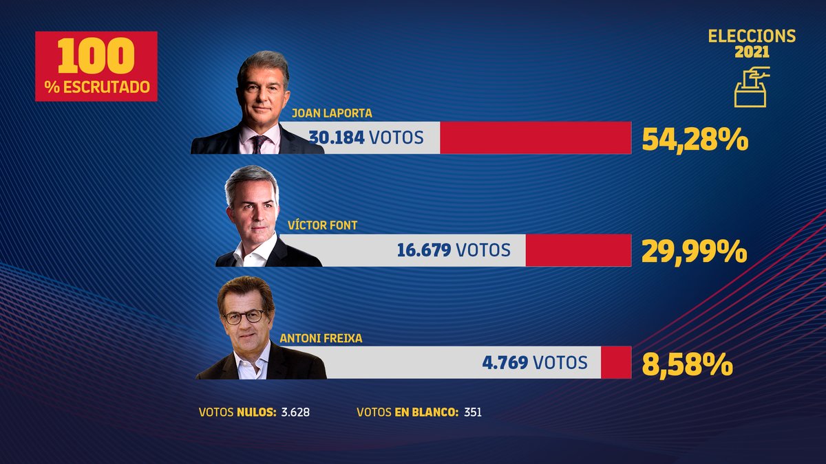 Hueco famoso mientras tanto FC Barcelona on Twitter: "🗳 ELECCIONES 2021 Así se han repartido los votos en las elecciones del FC Barcelona con el 100% del escrutinio https://t.co/USWiJlkIZD" / Twitter Hueco famoso mientras tanto FC Barcelona on Twitter: "🗳 ELECCIONES 2021 Así se han repartido los votos en las elecciones del FC Barcelona con el 100% del escrutinio https://t.co/USWiJlkIZD" / Twitter