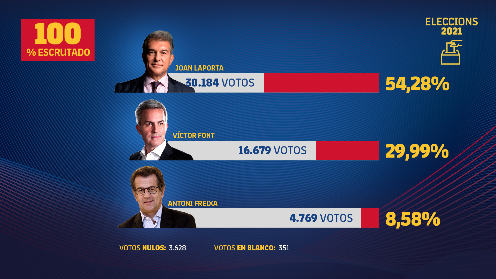 Así se han repartido los votos en las elecciones del FC Barcelona con el 100% del escrutinio