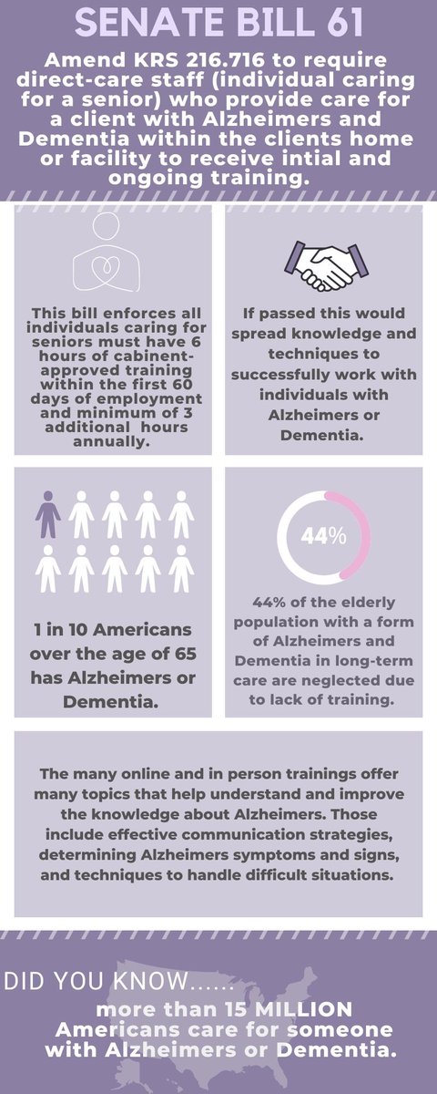 kaylabrookeMSW's tweet photo. Consider supporting SB 61! This bill would require all direct care staff who provide care to Alzheimers or Dementia to receive initial &amp; ongoing training. This bill will provide continuous education &amp; knowledge that's required for care staff. @pattiminter4ky  #WKUsocialworkpolicy https://t.co/lSiUS5x79h