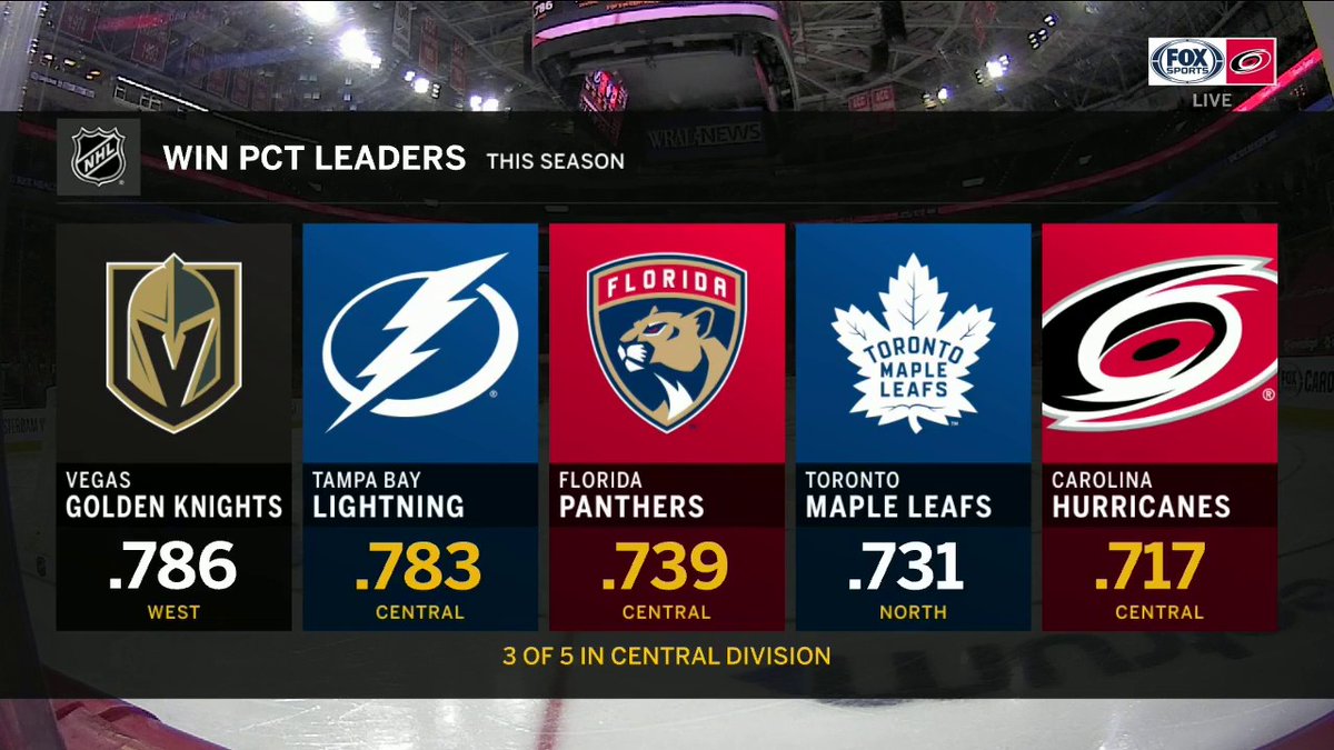 Can't argue that the <a href="/Canes/">Carolina Hurricanes</a> play in the toughest division. 

#LetsGoCanes