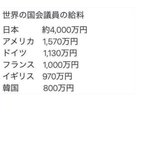 世界の国会議員の給料!日本の国会議員は約4,000万円？!