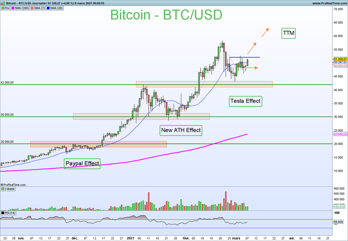 NCheron_bourse's tweet photo. Bitcoin en forme, 53K à passer en force pour relancer la machine haussière. $BTCUSD poke @gregory_raymond 

A noter : plan de relance US = cash aux américains = 500 milliards sur les marchés dont les cryptos

*TTM = To the moon https://t.co/V44reG1EAj