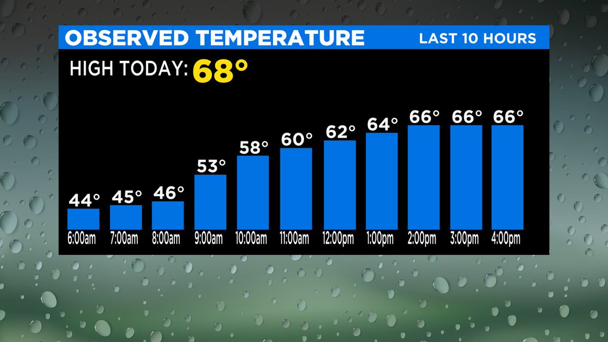 cbs11jeffrey's tweet photo. Today was just like yesterday. I'll go ahead and grade this first weekend of March as an A+ #CBS11wx #dfwwx #txwx https://t.co/K0ShB4ijuW