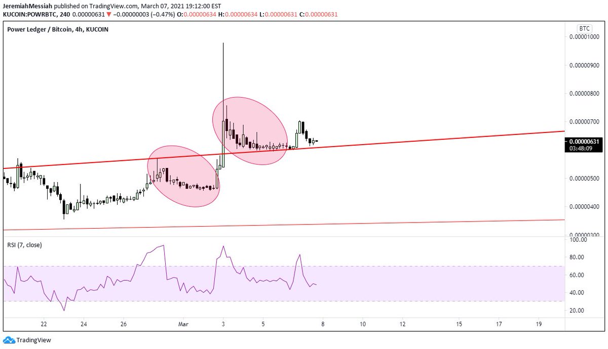  $POWR one of the ones following the same fractal I tweeted about early on and never bought has officially mooned. New fractal indicates that more juice could be in the tank. However, red candles invalidate fractal. In @ 620~ S/L @ 550.