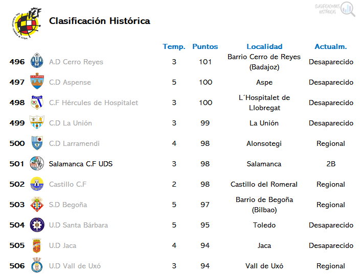 🔍 Clasificaciones Históricas tweet media