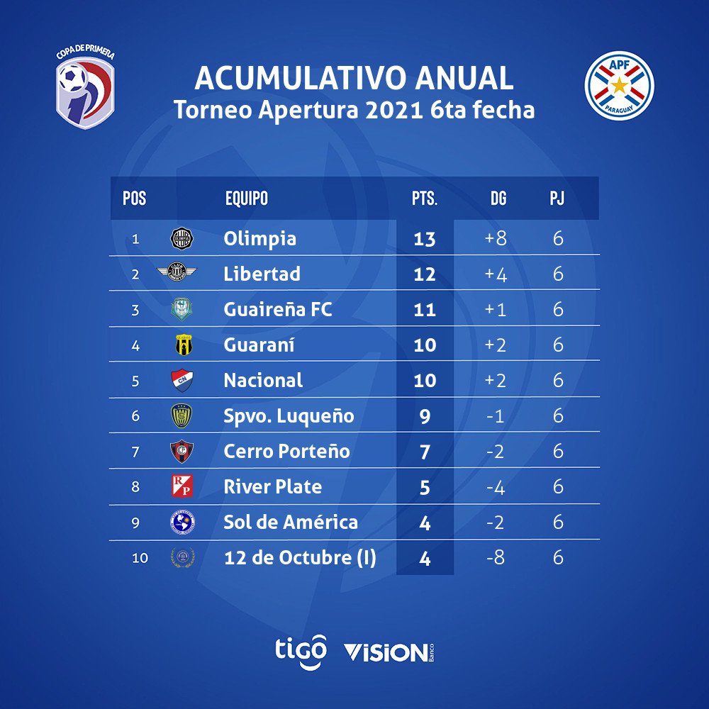 CopaDePrimera's tweet photo. #CopaDePrimera 🏆 

✅ Tabla de Posiciones, Goleadores, Acumulativo y Promedios.

#AperturaAPF2021 🇵🇾 https://t.co/VPO2qPHjBn