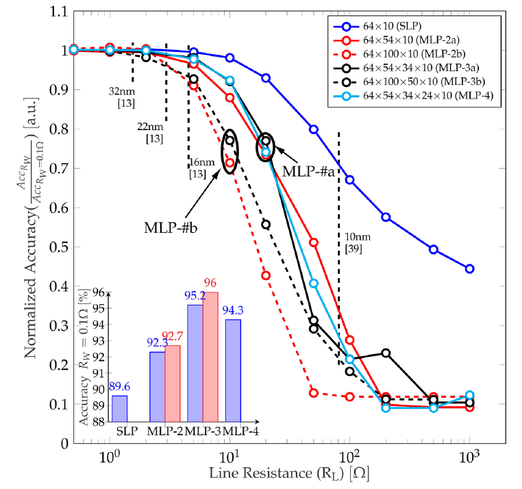 [Article] Minimization of the Line Resistance Impact on Memdiode-Based Simulations of Multilayer Perceptron Arrays Applied to Pattern Recognition

Fully #openaccess @ lnkd.in/gRZYMZH

#RRAM
#memristor
#neuromorphic
#patternrecognition
#multilayerperceptron
#lowpower