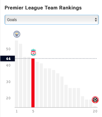 BallersBattle's tweet photo. The number of crosses to goals ratio not looking too good for #Liverpool. #LFC #LIVFUL #Klopp #FSG

Resource @TheAthleticUK https://t.co/s5IIihe1im