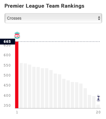 BallersBattle's tweet photo. The number of crosses to goals ratio not looking too good for #Liverpool. #LFC #LIVFUL #Klopp #FSG

Resource @TheAthleticUK https://t.co/s5IIihe1im