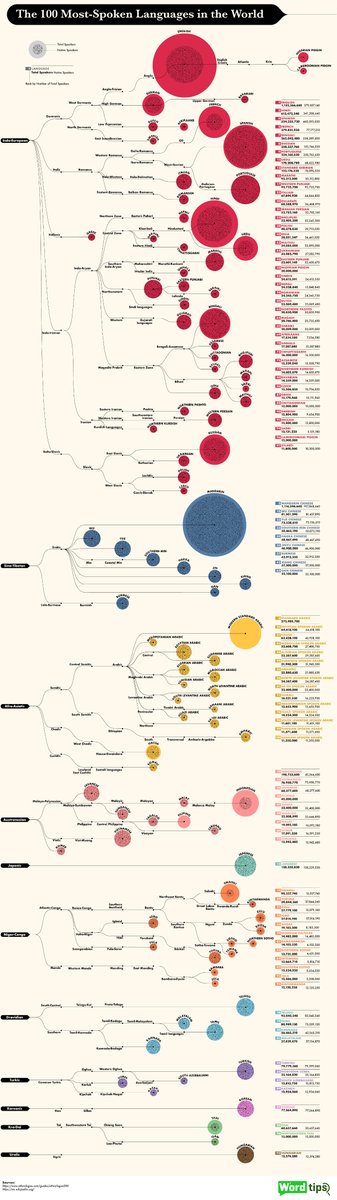 VisualCap's tweet image. Ranked: The 100 Most Spoken Languages Around the World 🗣️

visualcapitalist.com/100-most-spoke…