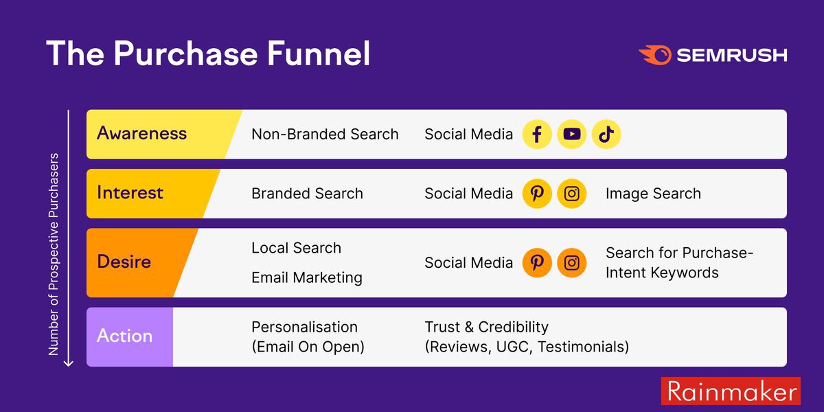 Purchase Funnel: To reach new audiences located on different mediums

#purchasefunnel #DigitalMarketing #rainmakerDM
@semrush