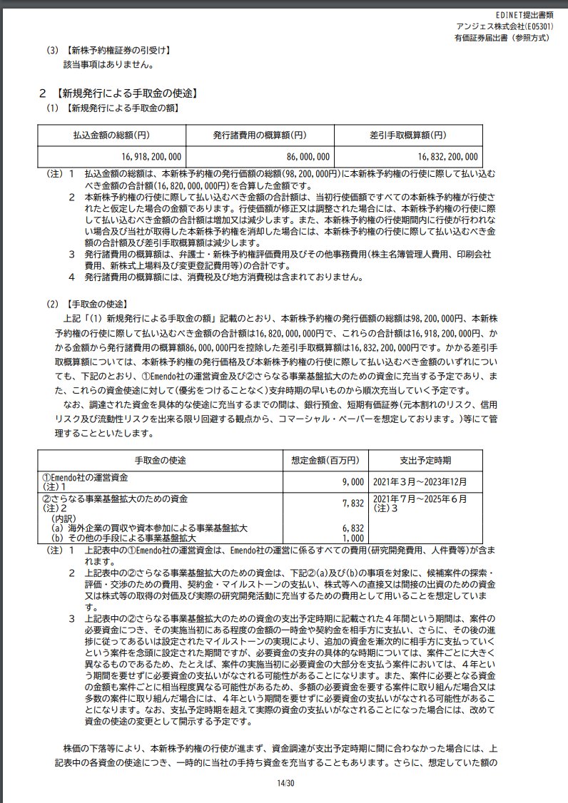 Sak A Twitter アンジェス 第三者割当 19 91 希薄化 Https T Co Je7h1luxn3 Https T Co Kuhjhfotrs Twitter