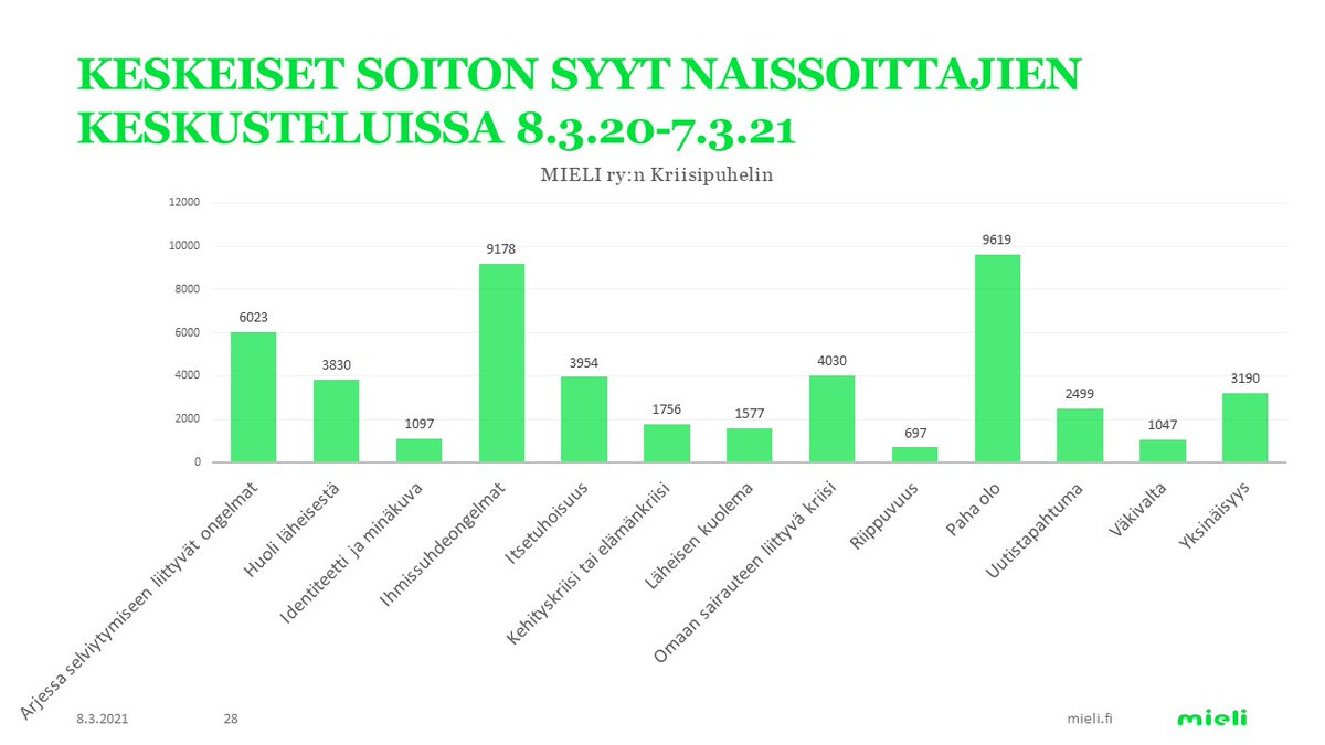 Mistä naiset ovat pandemia-aikana soittaneet MIELI ry:n Kriisipuhelimeen?
-yli 80v: ysinäisyys
-51-79v: paha olo
-30-50v: ihmissuhde
-18-29v: paha olo
-alle 18v: itsetuhoisuus
Hyvä, että apua haetaan ja puhutaan matalalla kynnyksellä! 

Hyvää #naistenpäivä'ä! 
#kriisipuhelin