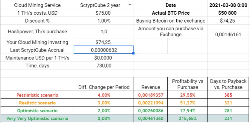 ScryptcubeInfo's tweet image. 08.03.2021 ScryptCube Accrual 
0,00000632 BTC per 1 TH/s

Link to “proof of mining” investigation - cloudmininginfo.com/post/scryptcub…