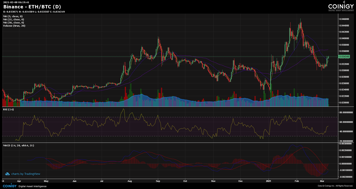 CryptoDataHound's tweet photo. Nice sharp turnaround in the ETH/BTC chart over past few days but still needs time to follow through higher IMO.

$ETH
#cryptocurrencies https://t.co/y3bZJly1lp