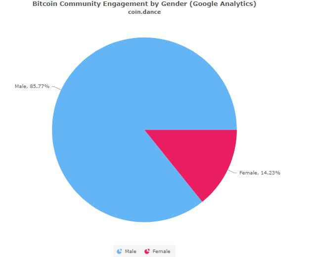 batonex_global's tweet photo. According to #CoinDance the female representation in the #Bitcoin community is 14.23%. A positive aspect is that a new wave of female trailblazers in #crypto has spearheaded innovation and growth in the industry.
https://t.co/KQGfLdfJno
#WomenInCrypto #InternationalWomensDay https://t.co/Bh9bEGtVFm