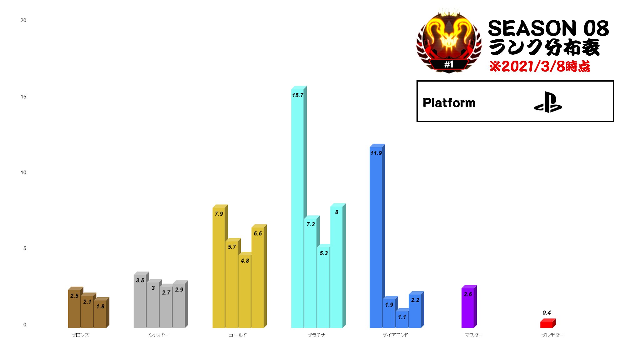 Apex攻略班 ゲームウィズ Ps4版ランク分布 3 8時点 ブロンズ 6 4 シルバー 12 1 ゴールド 25 プラチナ 36 2 ダイヤ 17 1 マスター 2 6 プレデター 0 4 Apex Apexlegends Gamewith T Co 0j6jwl4jks Twitter