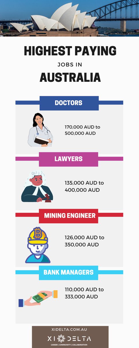 XiDeltaOfficial's tweet image. Check out the most in-demand and Highest Paying Jobs in Australia in 2021. 🙂👌

Follow @XiDeltaOfficial and get jobs, recruitment-related updates on a regular basis.

#xidelta #australia #demandingjobsaustralia #highestpayingjobs #recruitment #2021jobsaustralia