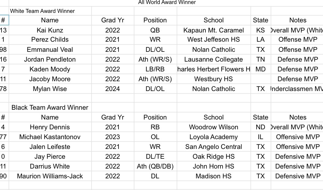coachschuman's tweet photo. All world game mvps!! https://t.co/0ry2urN7hH