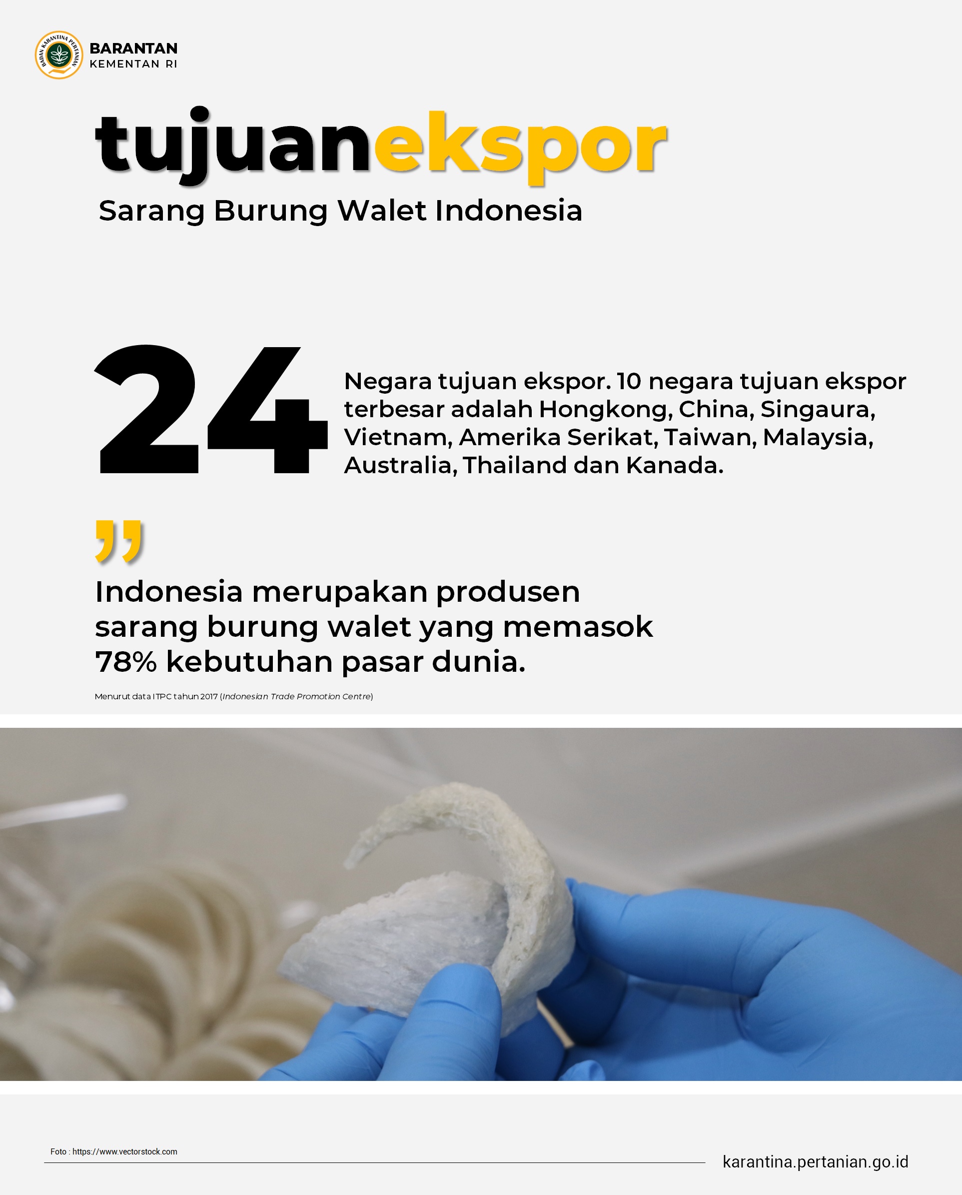 Karantina Pertanian On Twitter: "Data Imace @Barantan_Ri , Negara Tujuan  Ekspor Sarang Burung Walet Di Tahun 2020 Tercatat Sebanyak 24 Negara  Tujuan, Dg 10 Negara Tujuan Ekspor Terbesar : Hongkong, China, Singaura,