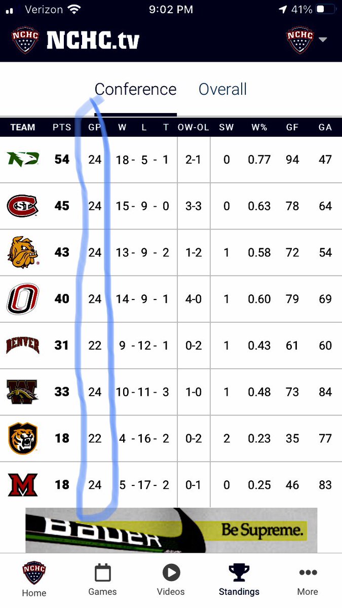 With some of the most complex geography/travel in college hockey, <a href="/TheNCHC/">The NCHC</a> membership created a schedule prioritizing health and safety. In the end, 94 of 96 games were played, including the first 38 in a Pod! Proud of the perseverance by student-athletes, coaches, and staff!