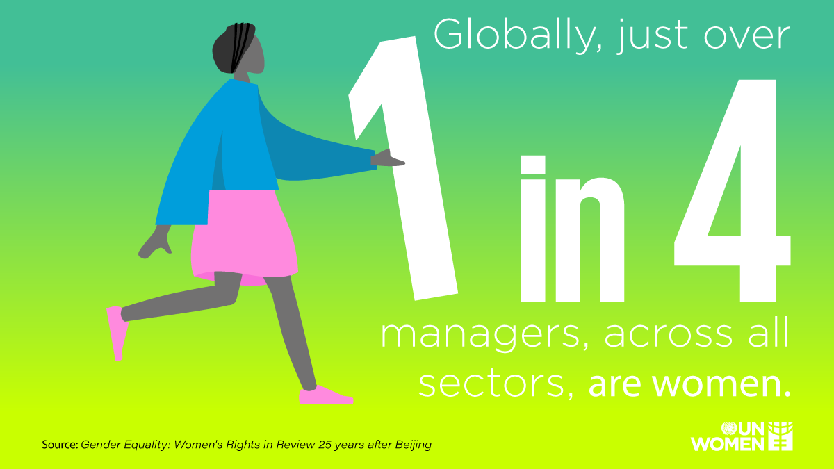 There have been substantial gains since the adoption of #BeijingDeclaration, but there is still work to be done: women are paid 16% less than men & only 1 in 4 managers are women. On #IWD2021 & every day, we demand change & act for #GenerationEquality