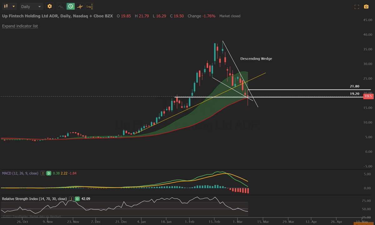 ItchyBull's tweet photo. $TIGR (Descending Wedge) Caught support at a prior resistance, also at the 50D. We'll have to see if this level holds. Chart of interest.

#StocksToWatch #StockMarket #stocks #ChartArt https://t.co/ikHquFLEB3