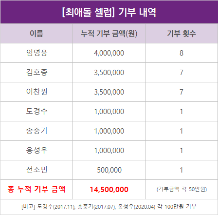 ♥제8대 기부천사♥(2021.03)

트바로티에게 사랑 X 19911002개
보내주고 싶은 아리스 덕분에
#김호중 기부천사로 등극💘
축하는 필수!😘

🔸기부천사 축하하기
naver.me/xJNL4wjU

🔸내 셀럽 기부천사 만들기
welcome.myloveceleb.com

#최애돌 #기부천사 #Charity_Angel
#KimHojoong #아리스