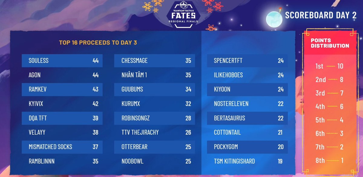 Congrats to @theJirachy  for making it into the top 16 for the top 16 of the TFT Regional Finals!!