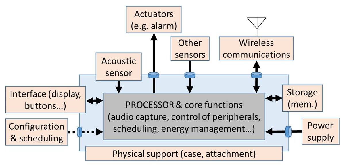 SCBtechnology's tweet image. Dare to imagine what future acoustic monitoring tech could look like? Take the SURVEY: your features wishlist will help plan the future of #opensource tech for #bioacoustics #ecoacoustics survey.alchemer.eu/s3/90316767/Op… Pls RT! @AudioMoth @WILDLABSNET #Tech4wildlife