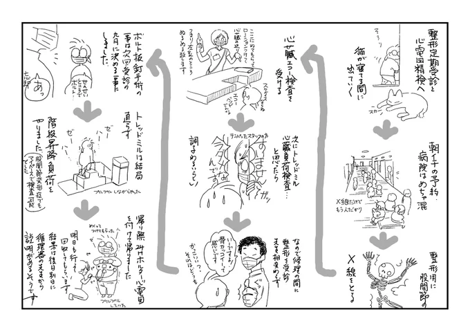 一昨年手術した股関節変形症の回転骨切り術の経過診察と去年末の人間ドッグで要精検になった心電図関係の検査にいってきやしたという覚書 