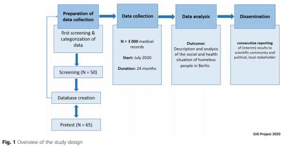 Lech et al. describes the GIG study that focus on the #health status of #Homeless people in #Berlin using different data sources extractable from medical records (2006-2020) within a health center for homeless people rdcu.be/cgoaf #inequity #PublicHealth