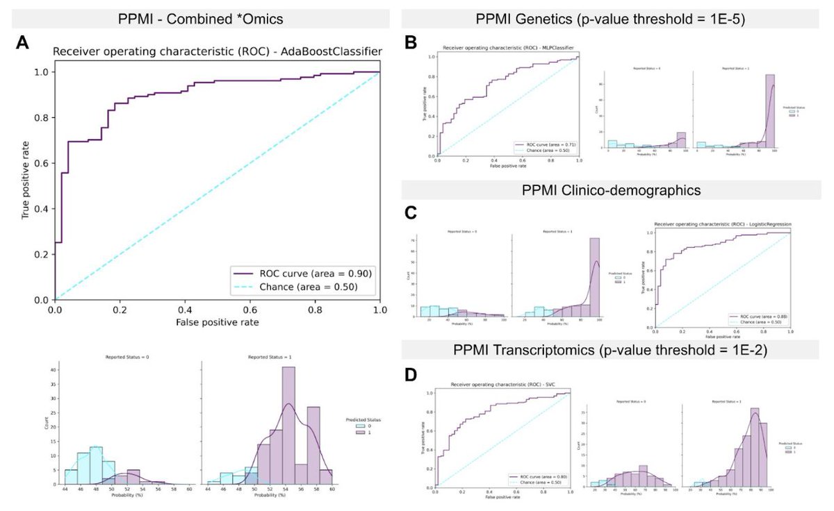 The Science of Parkinson's (@scienceofpd) on Twitter photo New <a href="/biorxivpreprint/">bioRxiv</a> from <a href="/mbmakarious/">Mary Makarious</a> <a href="/mike_nalls/">Mike A. Nalls</a> & <a href="/pdgenetics/">PDgenetics.org</a> colleagues presents automated machine learning on multi-modal data from the <a href="/MichaelJFoxOrg/">michaeljfox.org</a> #Parkinsons Progression Marker Initiative (PPMI) study, identifying gene communities specific to PD
biorxiv.org/content/10.110… New <a href="/biorxivpreprint/">bioRxiv</a> from <a href="/mbmakarious/">Mary Makarious</a> <a href="/mike_nalls/">Mike A. Nalls</a> & <a href="/pdgenetics/">PDgenetics.org</a> colleagues presents automated machine learning on multi-modal data from the <a href="/MichaelJFoxOrg/">michaeljfox.org</a> #Parkinsons Progression Marker Initiative (PPMI) study, identifying gene communities specific to PD
biorxiv.org/content/10.110…