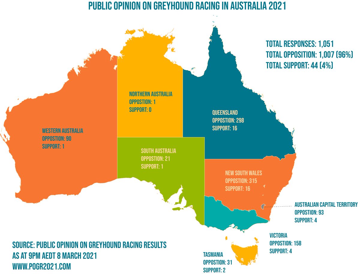 POGR2021's tweet photo. Updated survey responses as at 9am AEDT 8 March 2021

Total responses: 1,051
Total Opposition: 1,007 (96%)
total Support: 44 (4%) 

If you haven't already, please complete the survey https://t.co/fFHBg5s4ZS https://t.co/8FTHrwq28G