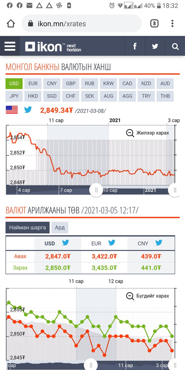 MarketerTugsuu's tweet photo. .

Долларын ханш сайхан шайригдаж байна даа.

. https://t.co/KdgPYOxwtw