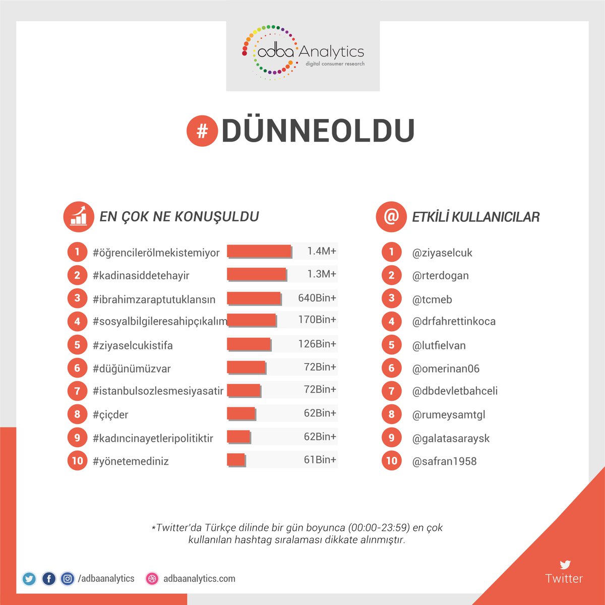 Twitter'da #dünneoldu en çok konuşulan konular;
1. #öğrencilerölmekistemiyor
2. #kadinasiddetehayir
3. #ibrahimzaraptutuklansın
4. #sosyalbilgileresahipçıkalım
5. #ziyaselcukistifa

#düğünümüzvar, #istanbulsozlesmesiyasatir, 
#çiçder, #kadıncinayetleripolitiktir, #yönetemediniz