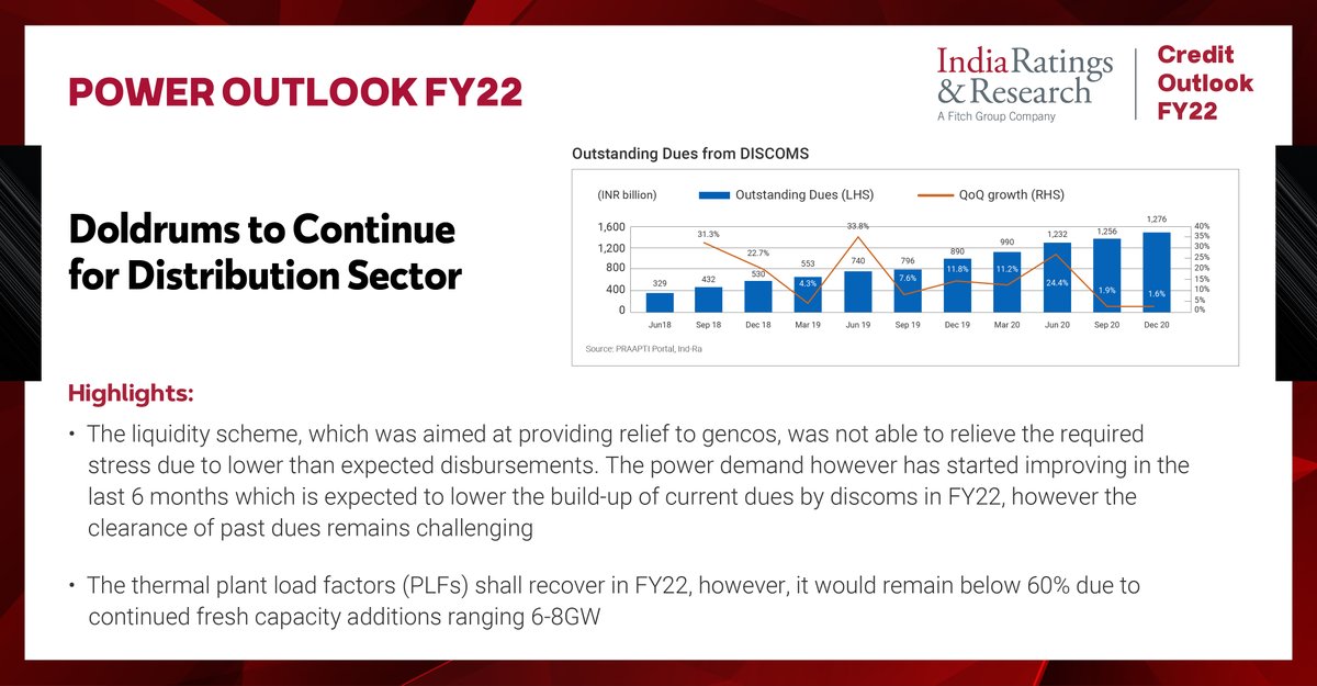 IndiaRatings's tweet photo. "FY22 Power Outlook: Doldrums to Continue for Distribution Sector"
Read more: https://t.co/uKkganQ0CI
#IndiaRatings #PowerOutlook #Power #OutlookFY22 https://t.co/jkeYaLVZJ3
