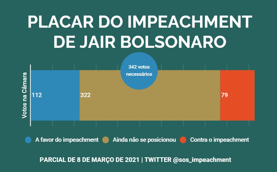 sos_impeachment's tweet photo. 322 deputados ainda se omitem diante do extermínio de brasileiros.

A Câmara tem 322 cúmplices por omissão e covardia.

Aqui tem a lista completa com a posição de cada um deles, com telefone, e-mail e redes sociais > https://t.co/nyHZTVi3Vj

Cobre! #ImpeachmentOuMorte https://t.co/r7HLkUmC5G