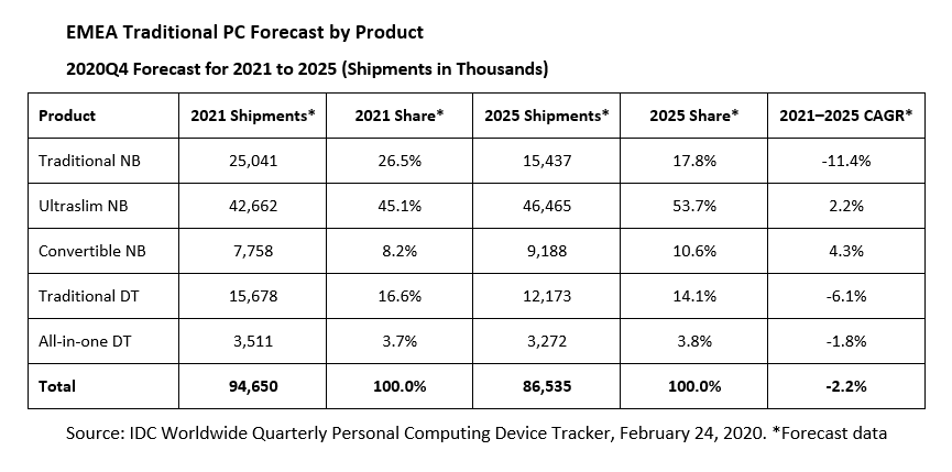 LiamJGHall's tweet photo. The EMEA PC Market is set to post its strongest growth on record in 2021Q1! https://t.co/K8uGvTTpAc https://t.co/dHNoEVhK7A