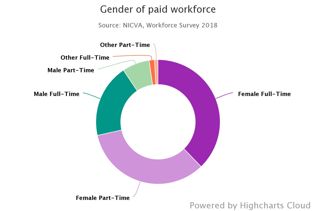 Happy #InternationalWomensDay!

Do you know women make up 71% of the paid voluntary &amp; community sector workforce? bit.ly/2mESzle 

#IWDNI21 #SofSNI