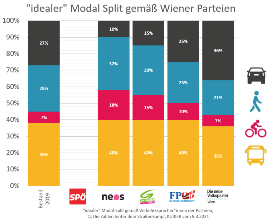 ulrich_leth's tweet photo. Die @oevpwien wünscht sich mehr Autoverkehr und weniger Wege zu Fuß und mit den Öffis in Wien. Entweder sind sie sehr ehrlich, oder haben einfach keinen Schimmer von Verkehr.
Und die @SP_Wien hat zwar das Verkehrsressort aber keine Modal Split Ziele.
https://t.co/w6Bb4cIYEj https://t.co/CyOypDXKSO