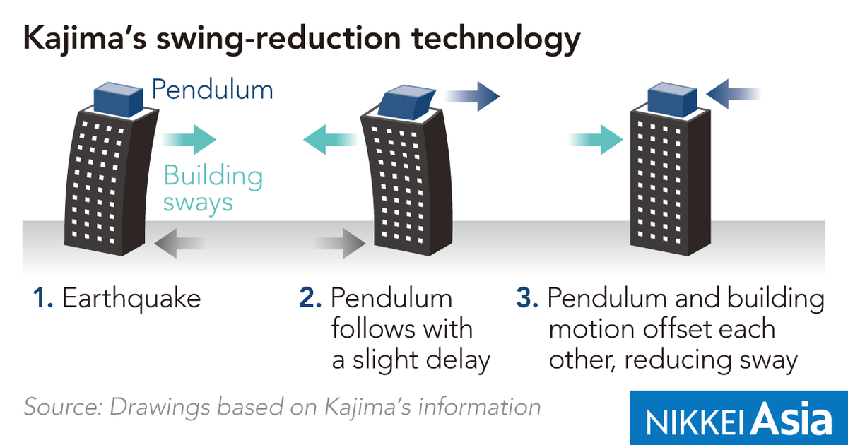 NikkeiAsia's tweet photo. EARTHQUAKE COUNTERMEASURES | The swaying of a tall building in a big quake often lasts over 10 minutes and can make people feel seasick. To reduce this, Japanese builder Kajima developed a damper that uses a giant pendulum.

#東日本大震災 #10yearslater  
https://t.co/Tcm13YhyGA https://t.co/jPBpcQTV76