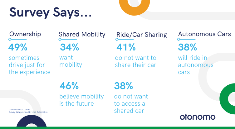Do you know how many #drivers are willing to ride in #autonomous vehicles? While 60% of drivers feel technology makes cars safer, 76% do not trust #AV technology. Learn more in our #mobility report with <a href="/SBDAutomotive/">SBD Automotive</a>:
hubs.ly/H0HRmqD0

#BigData #Analytics