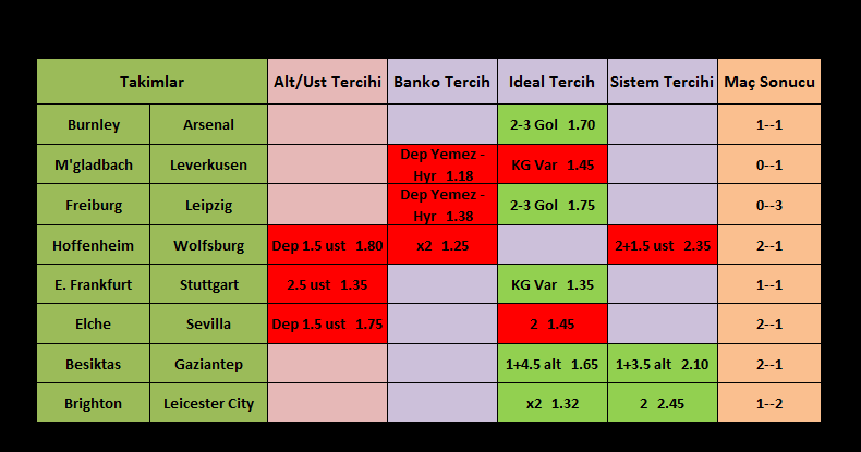 PaceSigur's tweet photo. Haftasonu Ozeti!

Alt/Ust tercihi   5/9
Banko Tercih    3/7
Ideal Tercih      8/14
Sistem Tercihi   2/7 https://t.co/CdkhSDQKJf