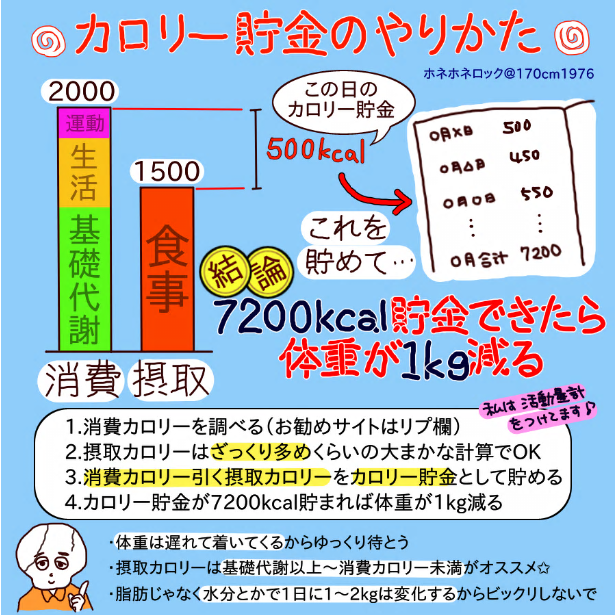 ホネホネロック 東城薫 170cm 50kg 18 キープ On Twitter 今は計算しなくても消費カロリー とつり合うように食べられるようになりました そんな今の私にできることは何かなぁと リバウンド という概念はカロリー貯金に無い もせず 食べるものや時間や回数に縛