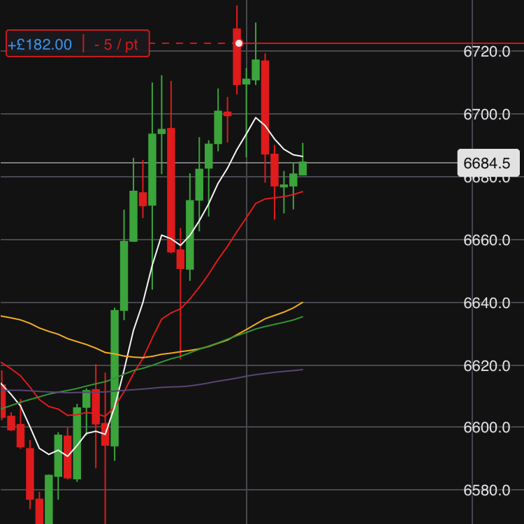 TetrisTrading's tweet image. Early bird catches the worm. Short sell after weekend gap-up, looking for 3/1 risk reward target. #ftse100 #dax #gap #expiry #dividend #otc #bitcoin #blockchain #trading #finance #financialmarkets #ether #xrp #doge #btc #xlm #ada #short