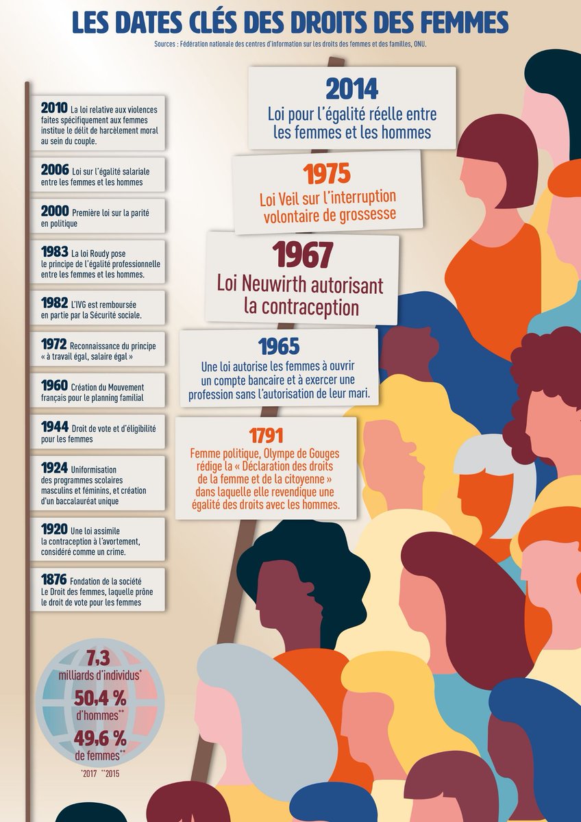 [#JournéeInternationaleDesDroitsDesFemmes] En ce #8Mars, il est important de revenir sur les dates clés qui ont changé le quotidien des femmes 👩‍🦰 #Infographie #Mutations